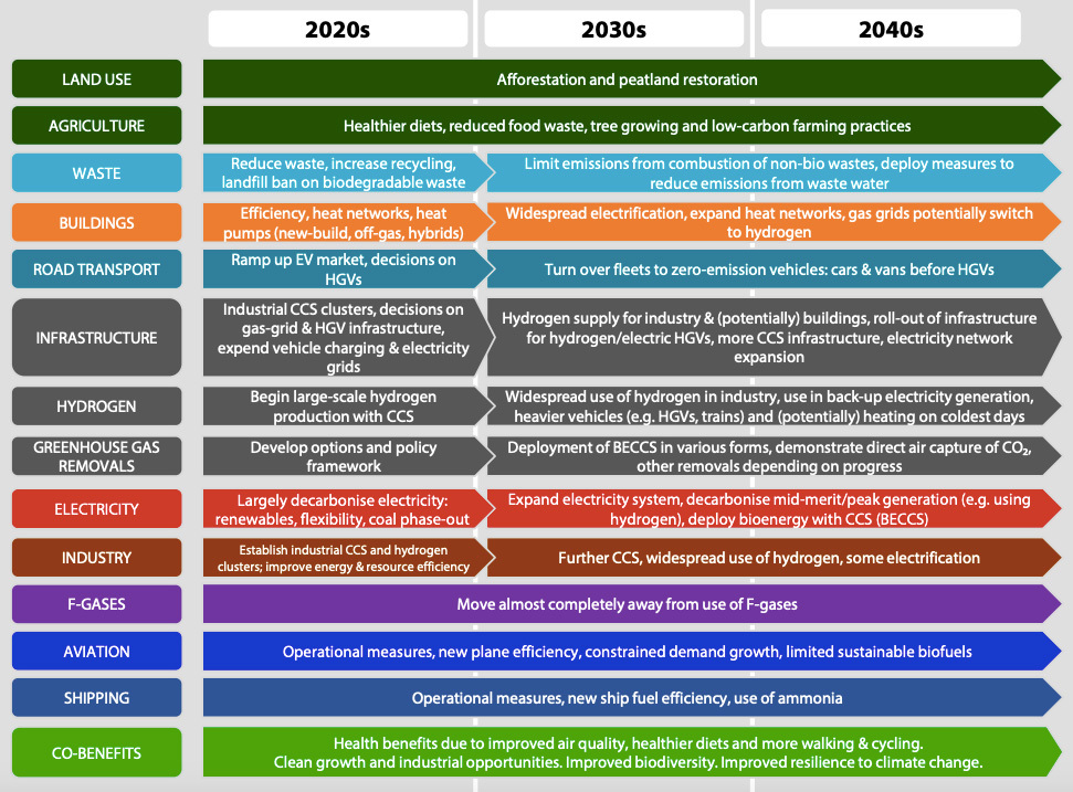 Some of the key actions required to achieve net-zero by 2050, according to the Committee on Climate Change. Source: CCC.