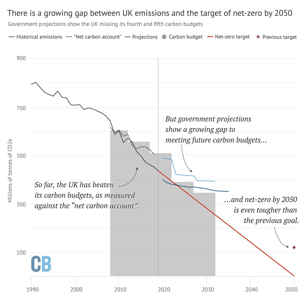 UK greenhouse gas emissions and targets, millions of tonnes of CO2 equivalent. Historical emissions are shown in black with the “net carbon account” shown as a dashed line. Legislated carbon budgets are shown as grey columns and an indicative path from current emissions to net-zero by 2050 is shown in red. Government projections for 2020-2032 are shown in blue. The previous 80% by 2050 target shown here (purple diamond) includes the CCC’s 40MtCO2e allowance for international aviation and shipping, which are not currently included in the carbon budgets. This effectively entails an 85% cut for the rest of the economy. Source: Department for Business, Energy and Industrial Strategy emissions data and projections, plus Carbon Brief analysis. Chart by Carbon Brief using Highcharts.
