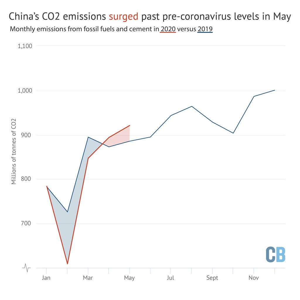 Monthly CO2 emissions from fossil fuels and cement in China, millions of tonnes of CO2 (MtCO2), in 2019 (blue) versus 2020 (red). Shading shows the difference between the two years. Source: CREA analysis of data from WIND Information and China’s National Bureau of Statistics. Chart by Carbon Brief using Highcharts.