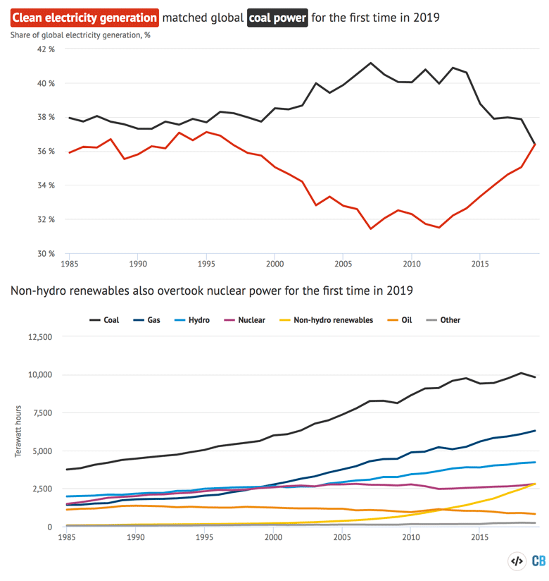 Top: Share of global electricity generation from low-carbon sources (red) and coal (black), 1985-2019. Bottom: Global electricity generation by source over the same period, terawatt hours. Source: BP Statistical Review of World Energy 2020 and Carbon Brief analysis. Chart by Carbon Brief using Highcharts.