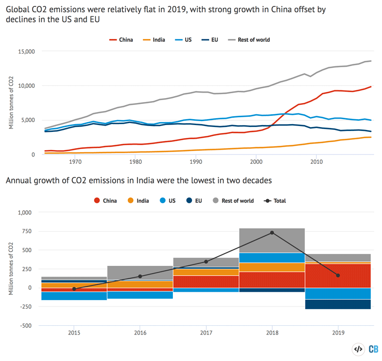 Above: Global energy-related CO2 emissions between 1965 and 2019, broken down by key countries and regions, millions of tonnes of CO2. Below: Annual changes over the past five years, millions of tonnes of CO2. Source: BP Statistical Review of World Energy 2020 and Carbon Brief analysis. Chart by Carbon Brief using Highcharts.
