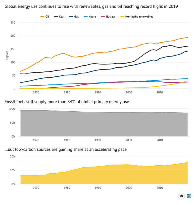 Top panel: Global energy use by source between 1965 and 2019, exajoules (EJ). Lower panels: Fossil fuel and low-carbon shares of the global energy mix over the same period, %. Source: BP Statistical Review of World Energy 2020 and Carbon Brief analysis. Chart by Carbon Brief using Highcharts.
