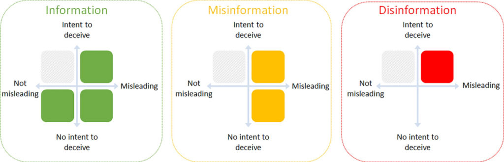 Hierarchy of information (green), misinformation (yellow) and disinformation (red). Credit: Treen et al. (2020)