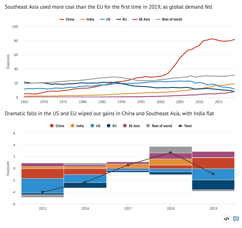Top: Global coal use by country and region, 1965-2019, exajoules. Bottom: Annual change in demand for the same geographies over the past five years, coloured bars, and the global total, black line. Source: BP Statistical Review of World Energy 2020 and Carbon Brief analysis. Chart by Carbon Brief using Highcharts.