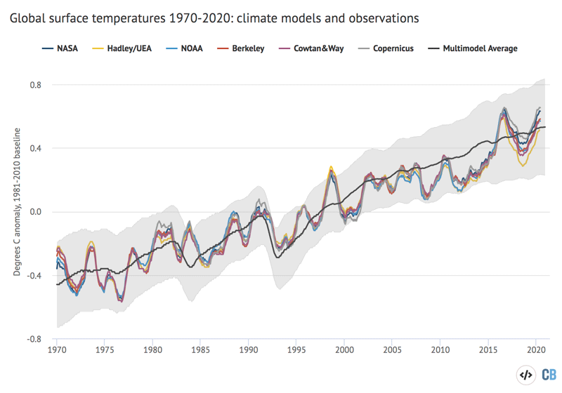 12-month average global average surface temperatures from CMIP5 models and observations between 1970 and 2020. Models use RCP4.5 forcings after 2005. They include sea surface temperatures over oceans and surface air temperatures over land to match what is measured by observations. Anomalies plotted with respect to a 1981-2010 baseline. Chart by Carbon Brief using Highcharts.