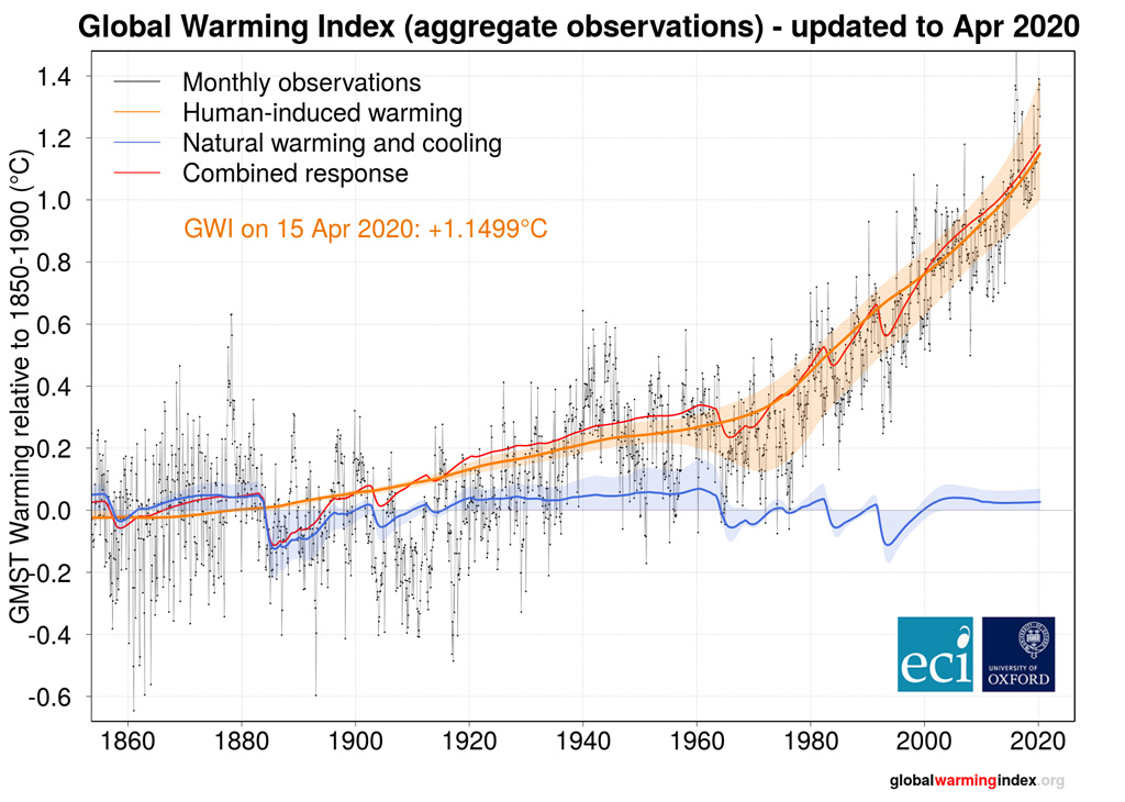 Current index of human-induced global warming (as of April 2020), relative to 1850-1900. The index is produced by the Oxford of University Environmental Change Institute and the University of Leeds Priestley International Centre for Climate.