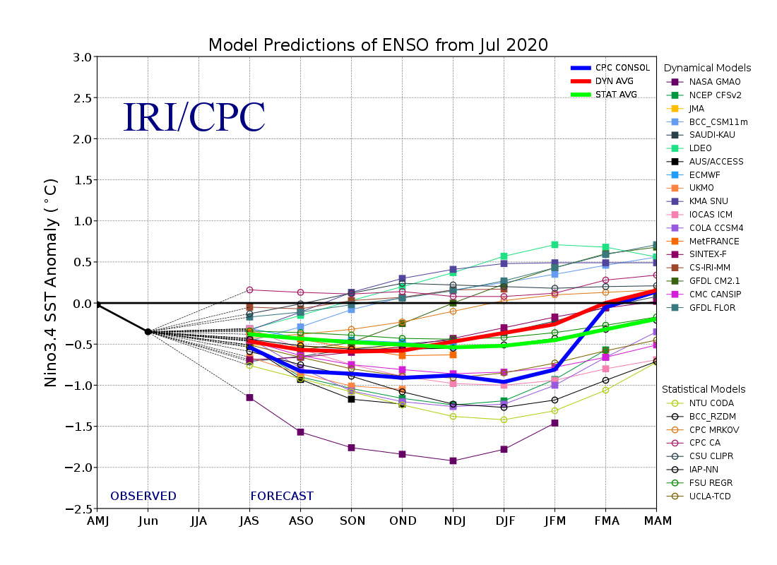 El Nino Southern Oscillation (ENSO) forecast models for three-month periods in the Nino 3.4 region.