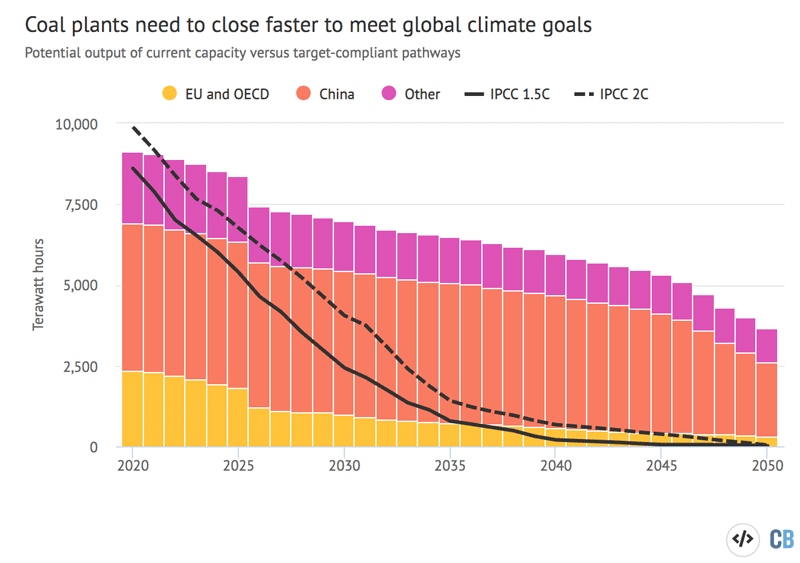 Global coal power generation, between 2020 and 2050, in pathways that limit warming to 1.5C (black line) or well-below 2C (dashed line). The coloured columns show estimated global output of existing plants, broken down by region, assuming a 40-year lifetime and 51% load factor, which were the averages in 2019. Plants already 40 years or older are assumed to operate for five more years. Source: Global Coal Plant Tracker, July 2020. Chart by Carbon Brief using Highcharts.