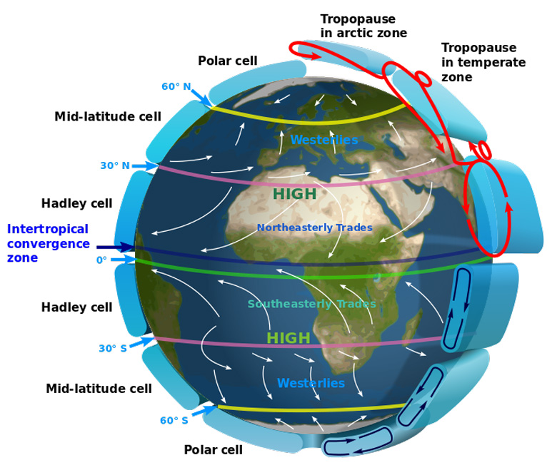 Illustration of the Intertropical Convergence Zone (ITCZ) and the principle global circulation patterns in the Earth’s atmosphere.