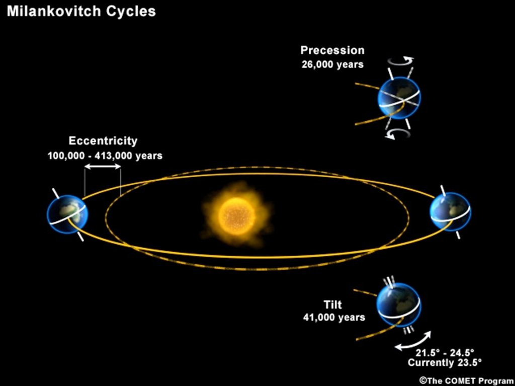 Illustration of the three Milankovitch cycles from the COMET Program at the University Center for Atmospheric Research.