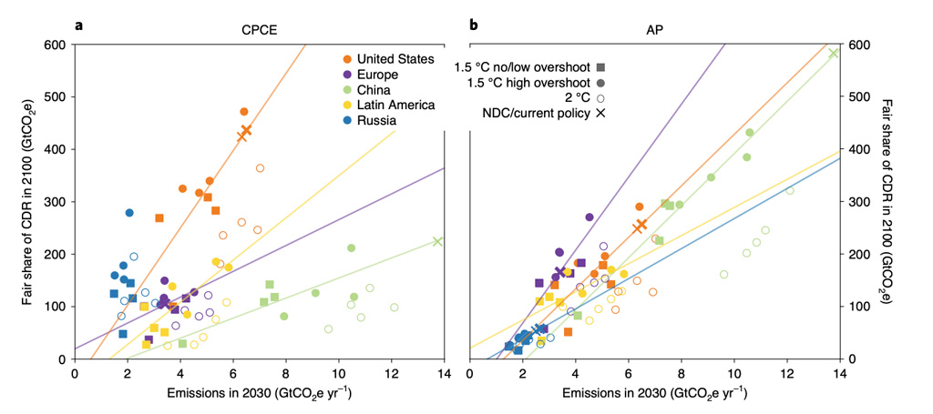 Charts showing the relationship between near-term emissions reductions and long-term CDR burdens, based on cumulative emissions (left) and ability to pay (right).