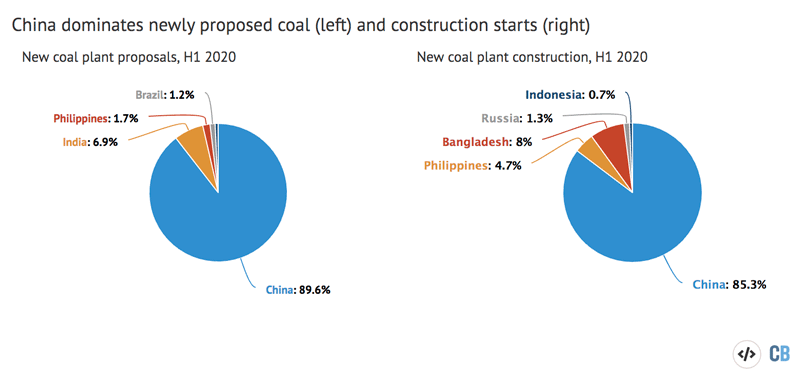 Left: Newly proposed coal plants during H1 2020, by country. Right: New coal construction starts in H1 2020, by country. Source: Global Coal Plant Tracker, July 2020. Chart by Carbon Brief using Highcharts.