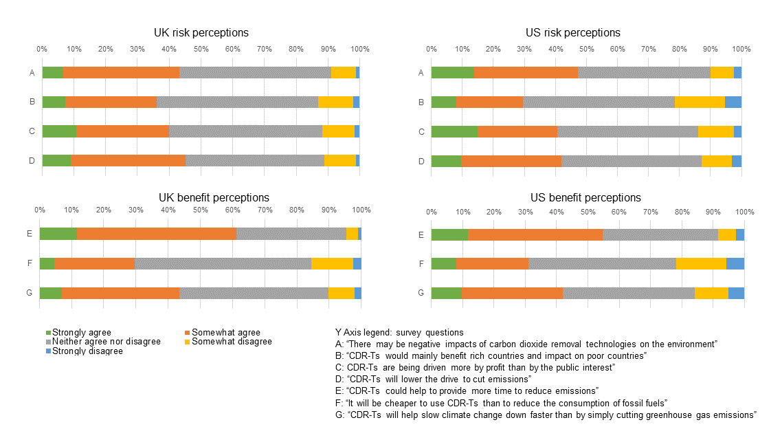 Results from seven survey questions on perceived risks and benefits of CDR-Ts (CDR technologies). The bar charts show public agreement – from “strongly agree” (green) through to “strongly disagree” (blue). Results are shown for UK perceptions of risk (top-left) and benefits (bottom-left), and the US risks (top-right) and benefits (bottom-left).