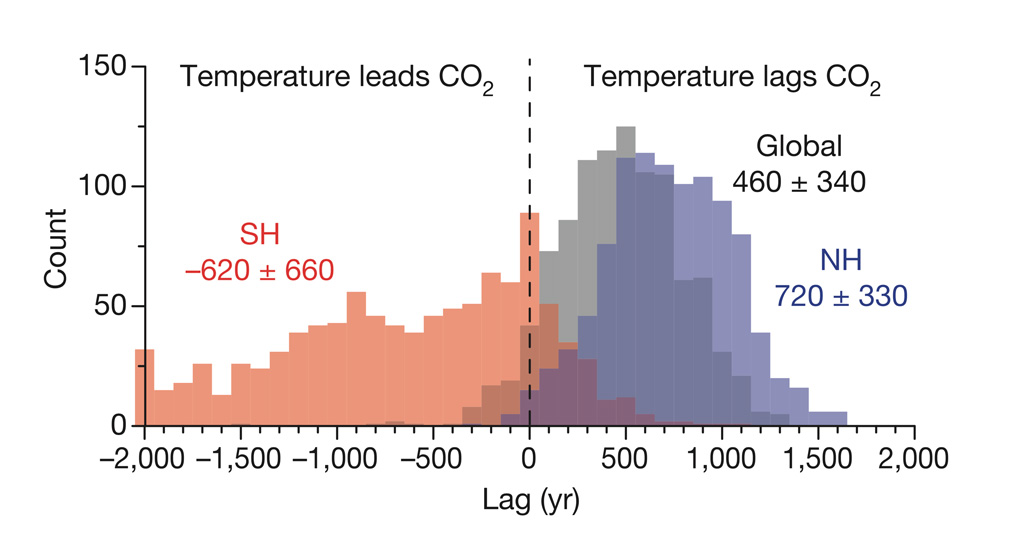 The lags between increases in atmospheric CO2 concentrations and temperature for the global (grey), northern hemisphere (NH; blue) and southern hemisphere (SH; red) proxy stacks over the period from 20,000 to 10,000 years before present.