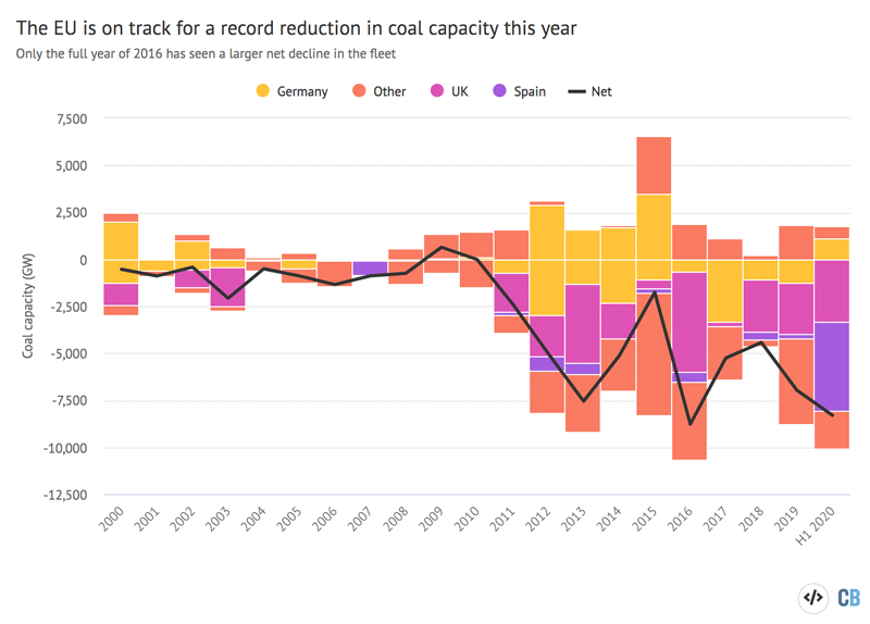 The net change in EU and UK coal power capacity (solid black line) between 2000 and H1 2020. Country-by-country additions (positive) and retirements (negative) are shown with coloured columns. Source: Global Coal Plant Tracker, July 2020. Chart by Carbon Brief using Highcharts.