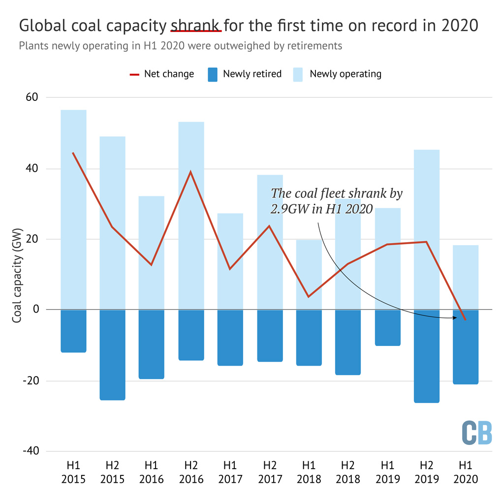 The net change in global coal power capacity (red line) between H1 2015 and H1 2020. (red line) between H1 2015 and H1 2020.