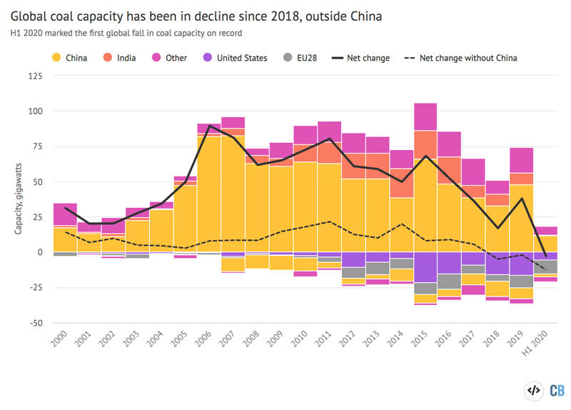 The net change in global coal power capacity (solid black line) between 2000 and H1 2020. Country-by-country additions (positive) and retirements (negative) are shown with coloured columns. Source: Global Coal Plant Tracker, July 2020. Chart by Carbon Brief using Highcharts.