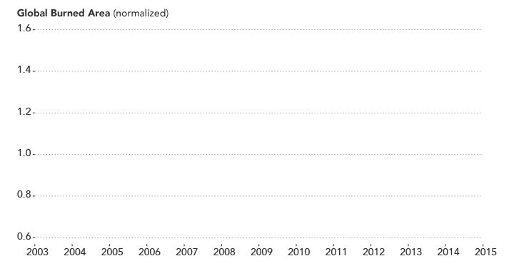 Global burned area chart 2003-2015.