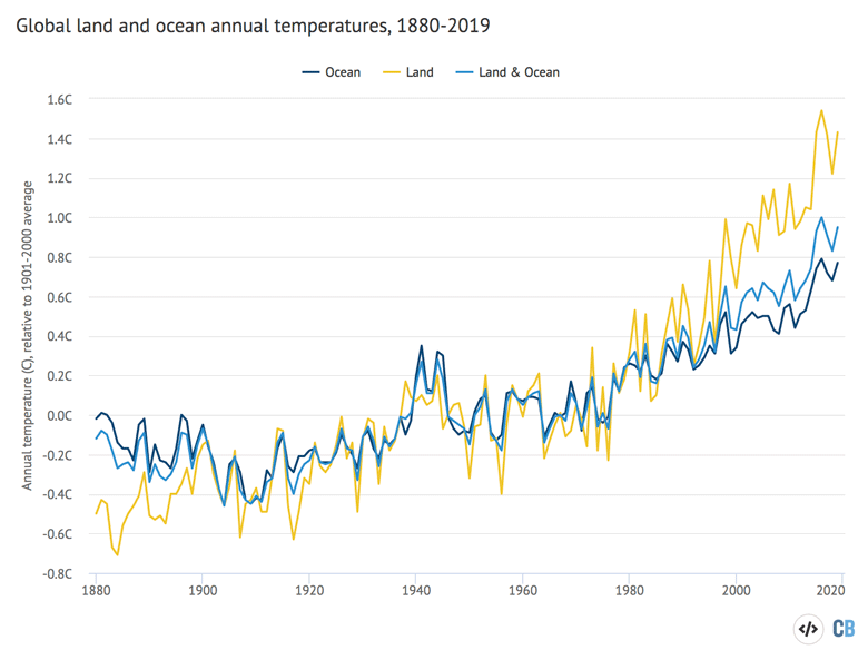 Amplified warming over land evident in surface temperature records from NOAA. Chart shows annual average temperatures for land (yellow line), ocean (dark blue) and land and ocean combined (light blue). All figures relative to 1901-2000.