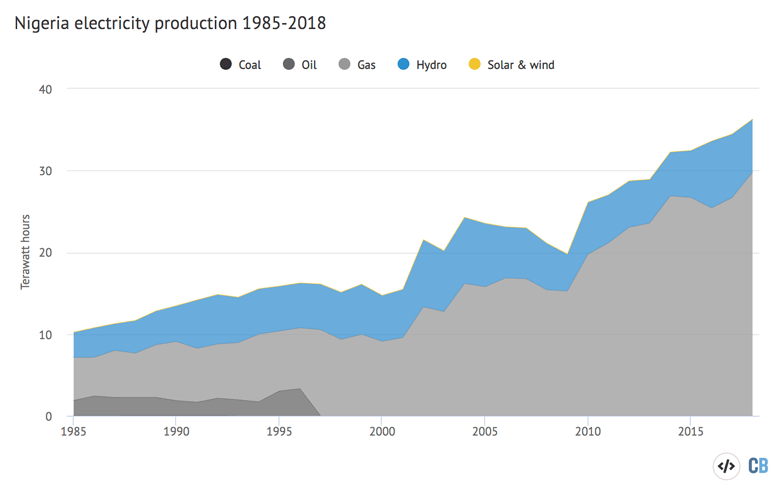 Electricity generation in Nigeria by fuel, 1985-2018 (terawatt hours). Source: IEA. Chart by Carbon Brief using Highcharts.