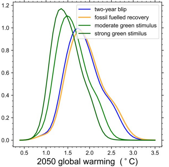 Probability distributions of passing 2050 global warming levels, including the 1.5C and 2C targets set by the Paris Agreement, for four different post-pandemic scenarios.
