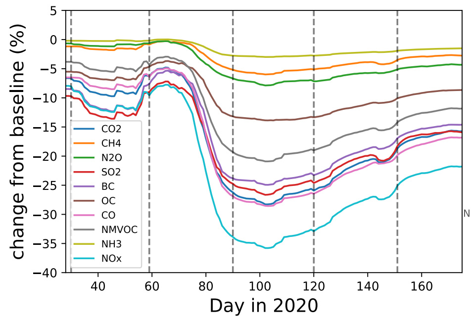 The globally average changes from baseline levels in a selection of greenhouse gases and air pollutants from February to July 2020.