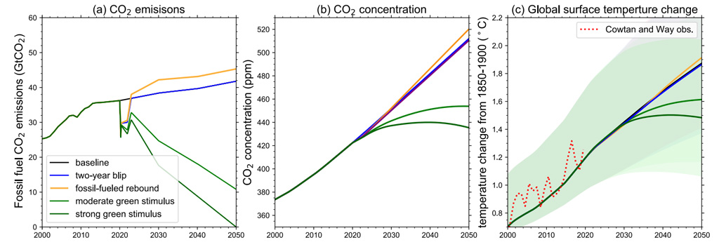 冠状病毒的影响反应在全球C亚博体育iosO2 emissions (left), CO2 concentration in the atmosphere (middle) and temperature increase since the pre-industrial baseline (right), under five different scenarios.