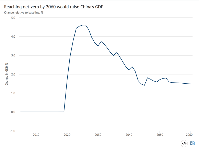 Change in China’s GDP in the net-zero pathway, relative to the baseline, percentage. Source: Cambridge Econometrics modelling. Chart by Carbon Brief using Highcharts.