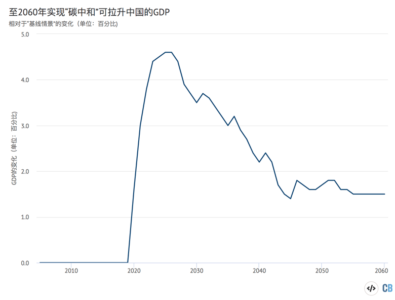 净零 路径下，中国GDP相较于 基线情景”的变化情况（单位：百分比）。资料来源：剑桥计量经济的模型研究。本图表由碳简报使用Highcharts制作。