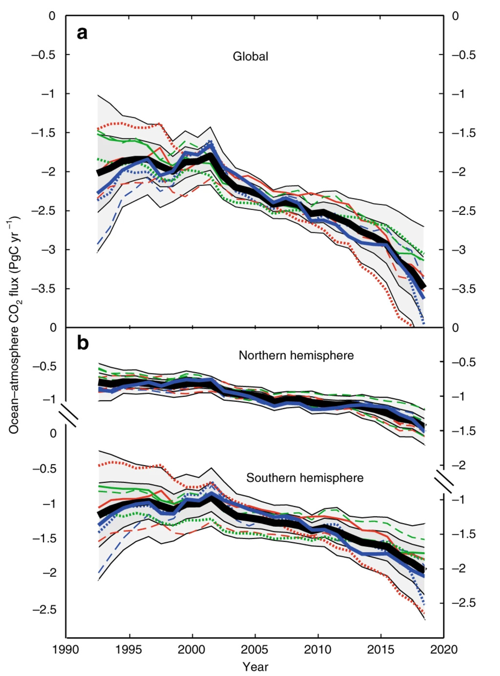 Charts show atmosphere-ocean CO2 exchange for a) the globe, and b) for northern and southern hemispheres for 1992-2018. The coloured lines show nine different interpolation schemes for CO2 exchange, and the shading indicates one- and two-standard deviations of the nine methods around the mean (thick black line).