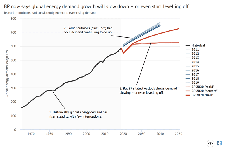 Global energy demand 1965-2050, exajoules. Historical data is shown in black, while previous editions of the BP outlook are shown in shades of blue. The three scenarios from the latest 2020 edition are shown in shades of red. Source: Carbon Brief analysis of BP Energy Outlooks 2011-2020, the BP Statistical Review 2020 and International Energy Agency forecasts for 2020. Chart by Carbon Brief using Highcharts.
