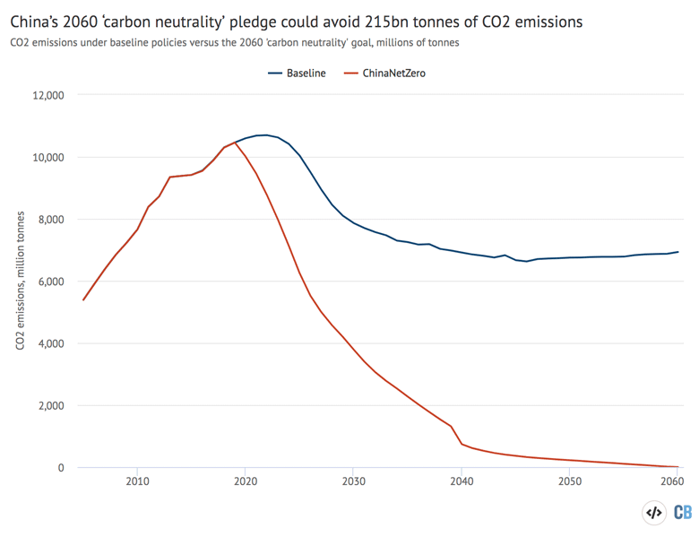 Modelled CO2 emissions in China under existing policies and technology trends (baseline, blue line) versus a pathway to net-zero by 2060 (ChinaNetZero, red), millions of tonnes of CO2. Source: Cambridge Econometrics modelling. Chart by Carbon Brief using Highcharts.