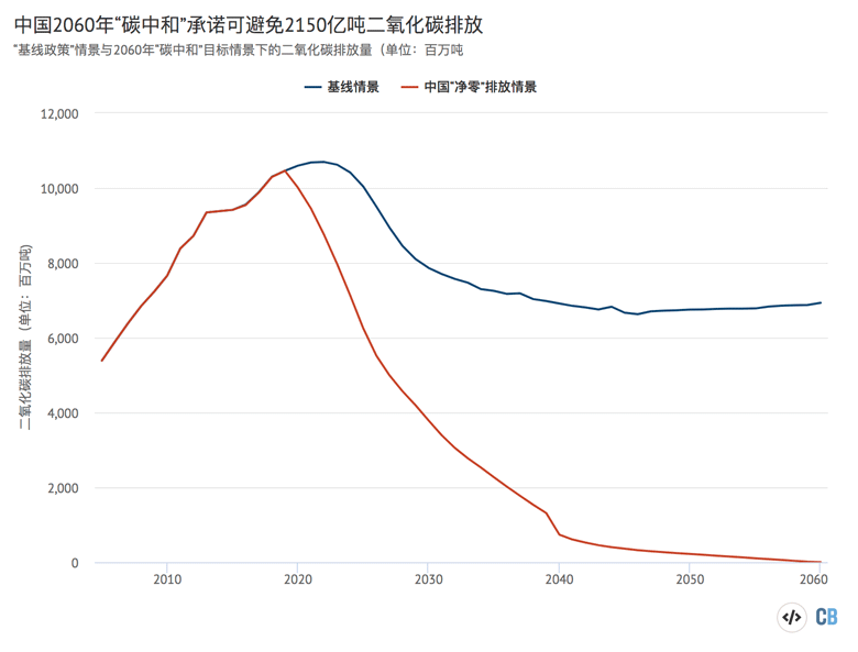 在现有政策和技术趋势下的中国二氧化碳排放模型（即蓝线所代表的基线情景）与在2060年前实现“净零”排放的路径（即红线所代表的中国“净零”排放情景）的对比图（单位：百万吨二氧化碳）。资料来源：剑桥计量经济的模型研究。本图表由碳简报使用Highcharts制作。