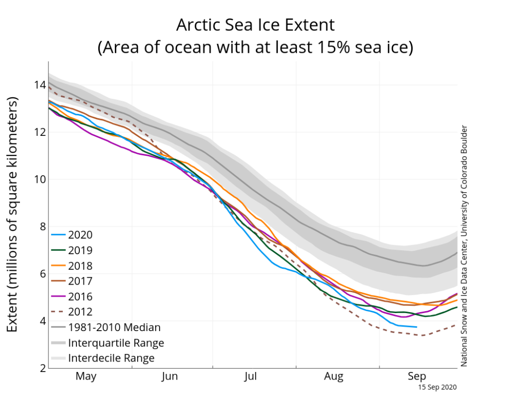 NSIDC 2020 Arctic summer sea ice comparison by year