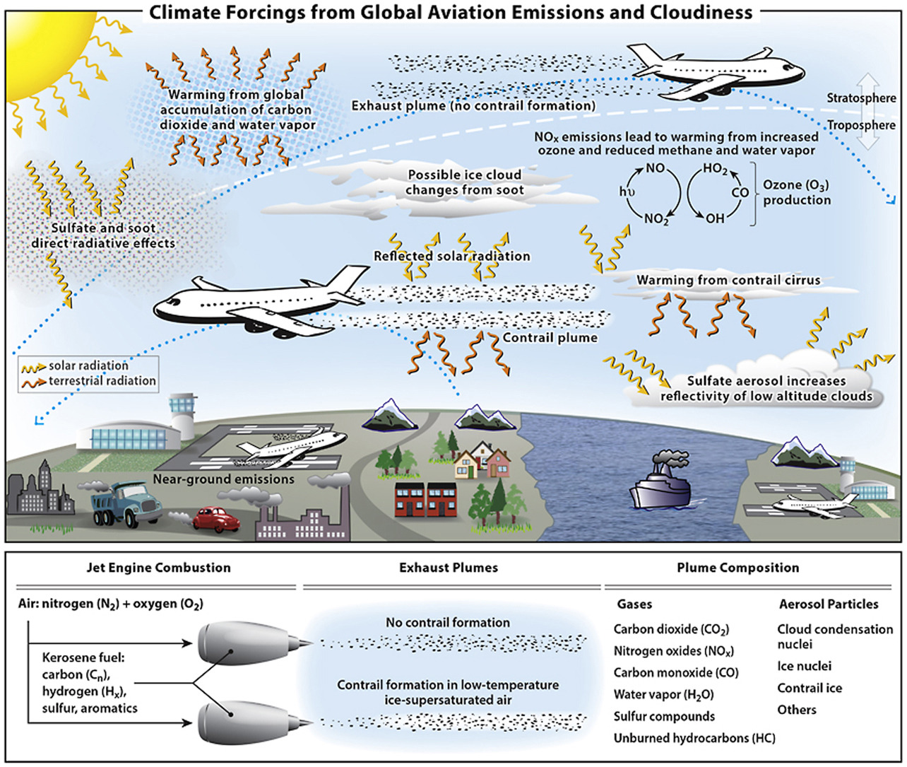 Schematic overview of the processes by which aviation emissions and increased cirrus cloudiness affect the climate system. Net positive RF (warming) contributions arise from CO2, water vapor, NOx, and soot emissions and from contrail cirrus (consisting of linear contrails and the cirrus cloudiness arising from them). Negative RF (cooling) contributions arise from sulfate aerosol production. Net warming from NOx emissions is a sum over warming (short-term ozone increase) and cooling (decreases in methane and stratospheric water vapor, and a long-term decrease in ozone) terms. Net warming from contrail cirrus is a sum over the day/night cycle. These contributions involve a large number of chemical, microphysical, transport and radiative processes in the global atmosphere. Source: Lee et al (2020)