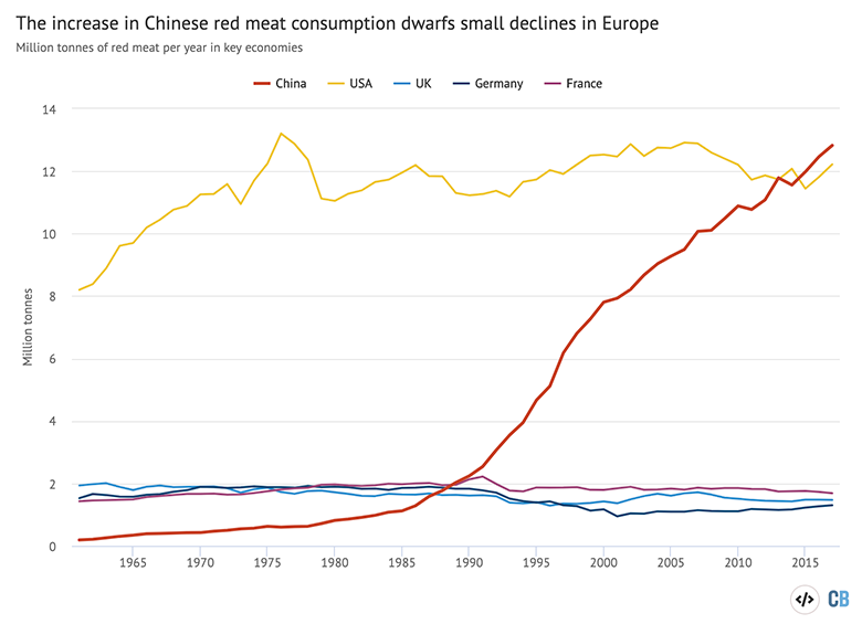 Total consumption of red meat (beef, mutton and goat) in key economies, millions of tonnes, based on food supply data. Source: FAO. Chart by Carbon Brief using Highcharts.