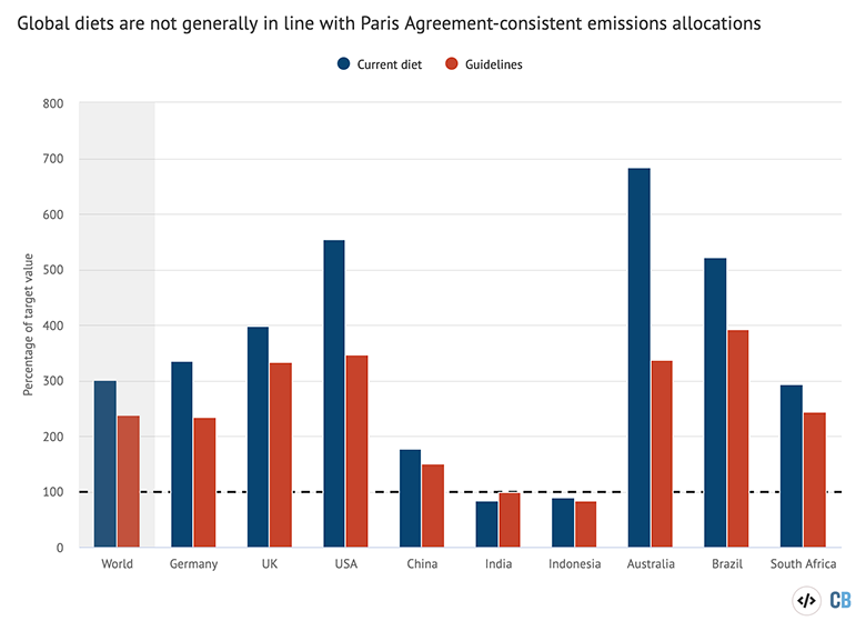 Relative emissions if countries universally adopted a selection of diets, including those suggested by their national dietary guidelines compared to a food-related emissions allocation that is in line with the 2C target of the Paris Agreement. Bars underneath “100” on the y-axis therefore indicate diets that are in line with 2C consistent allocations Source: Springmann et al. (2020). Chart by Carbon Brief using Highcharts.