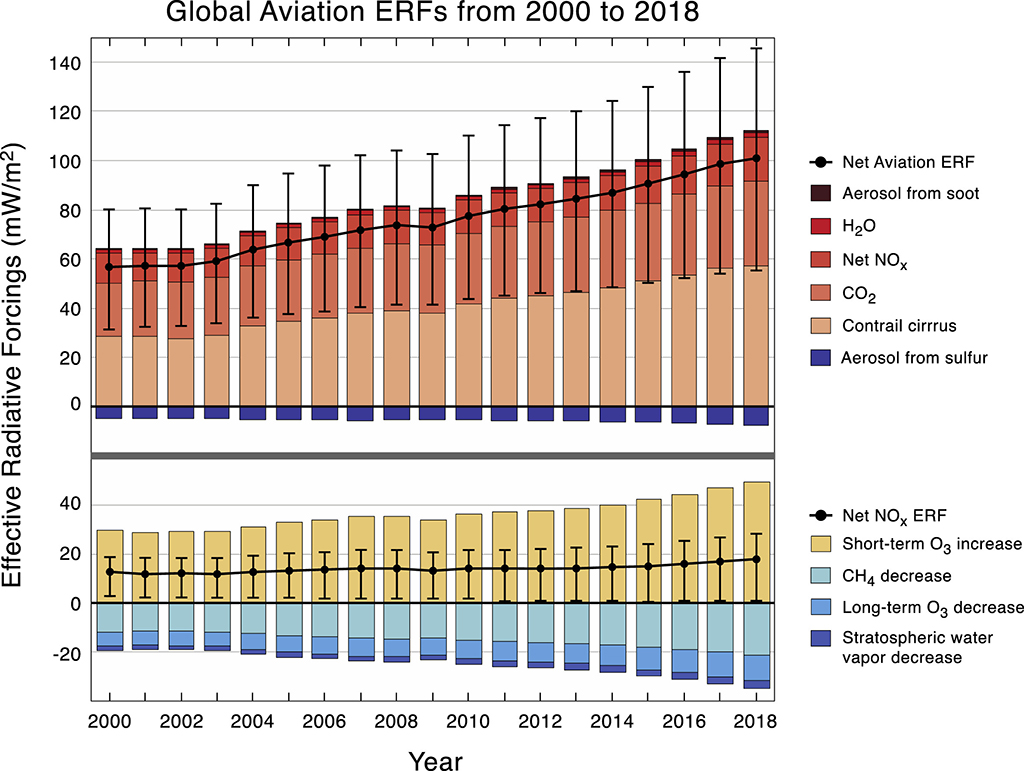 Timeseries of calculated ERF values and confidence intervals for annual aviation forcing terms from 2000 to 2018. The top panel shows all ERF terms and the bottom panel shows only the NOx terms and net NOx ERF. Positive bars (red/orange/yellow) indicate forcings with a warming impact, while negative ones (blues) have a cooling effect. Source: Lee et al (2020)