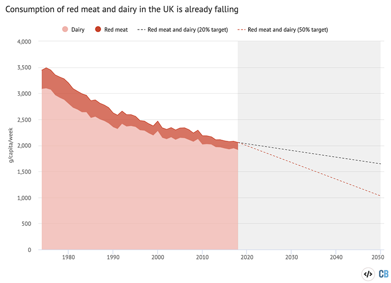 Recent trends in red meat, specifically lamb and beef, consumption (red) and dairy consumption (blue), with dotted lines indicating the 20 percent reduction target set by the Committee on Climate Change (CCC) and the 50 percent target which “may be needed, depending on progress in other sectors”. Source: Family Food statistics, CCC. Chart by Carbon Brief using Highcharts.