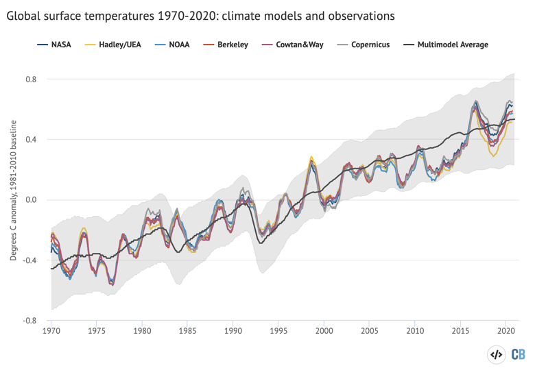 12-month average global average surface temperatures from CMIP5 models and observations between 1970 and 2020