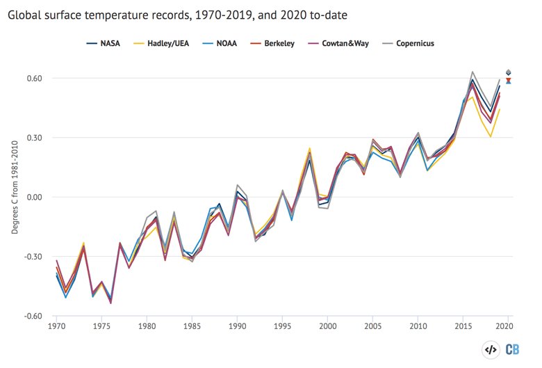 Annual global mean surface temperatures along with 2020 temperatures to-date