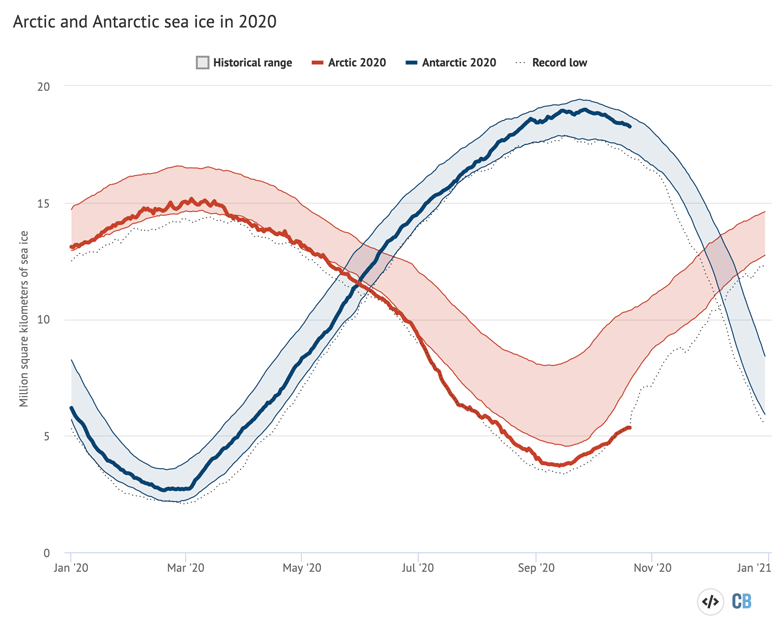 Arctic and Antarctic daily sea ice extent from the US National Snow and Ice Data Center.