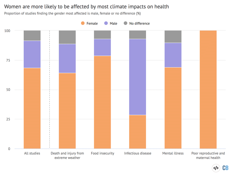 Bar chart showing the proportion of men and women affected by climate change impacts