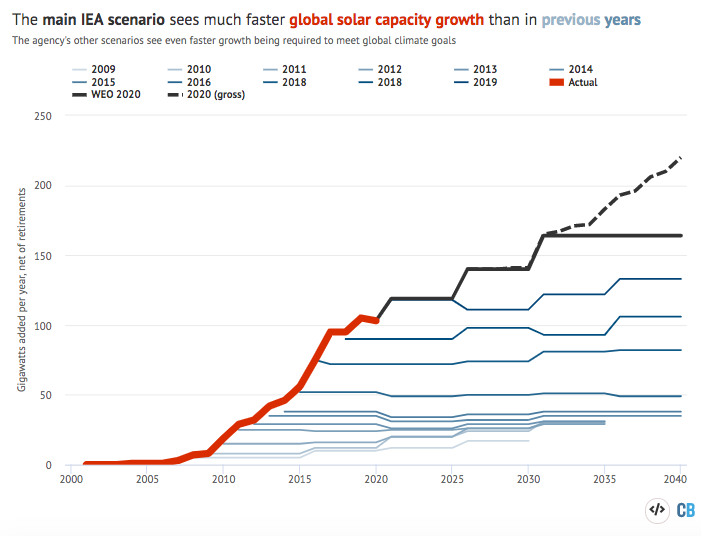 Annual net additions of solar capacity around the world, gigawatts.