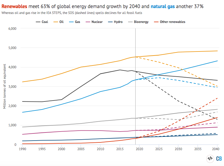 全球初级能源需求燃料,数以百万计的tonnes of oil equivalent, between 1990 and 2040.
