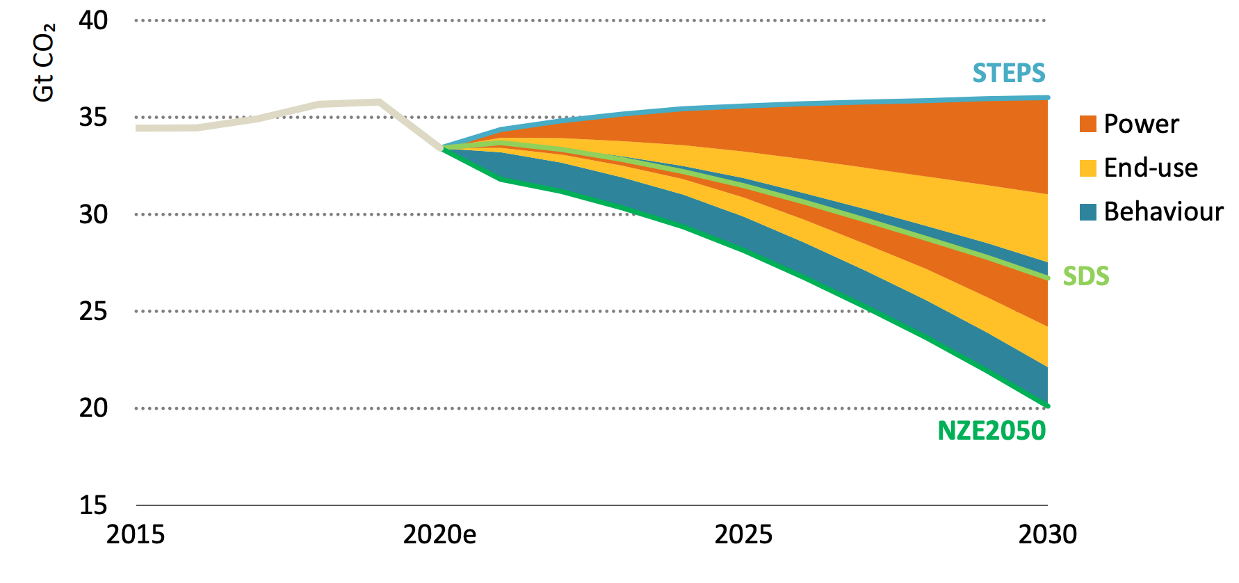 全球能源和工业公关的二氧化碳排放量ocesses, 2015-2030, billion tonnes of CO2 (GtCO2), under the STEPS, SDS and NZE2050. Coloured wedges show contributions to the additional savings needed for the SDS and NZE2050.