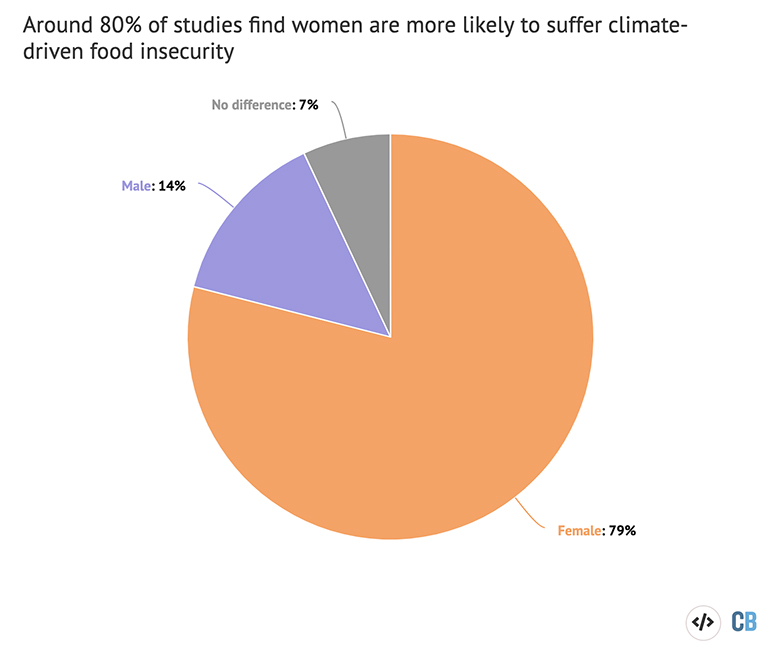 Pie chart displaying the findings of 14 studies examining the links between climate change, food insecurity and health