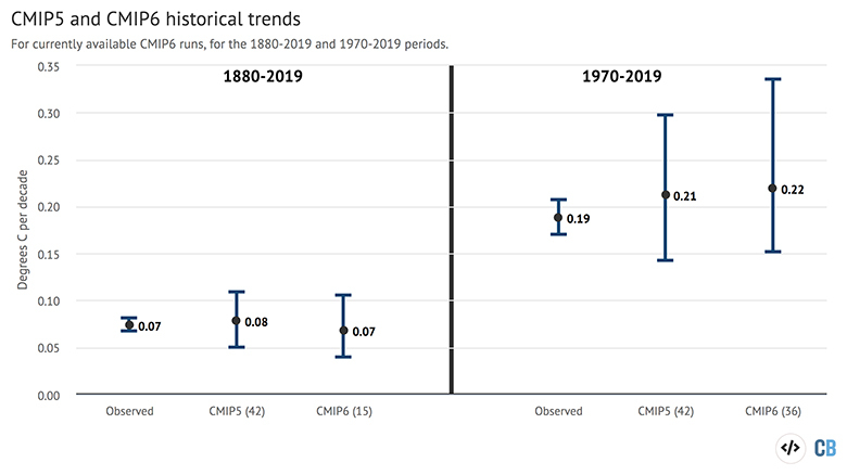 Observed, CMIP5 and CMIP6 rates of warming for the 1880-2019 and 1970-2019 periods.