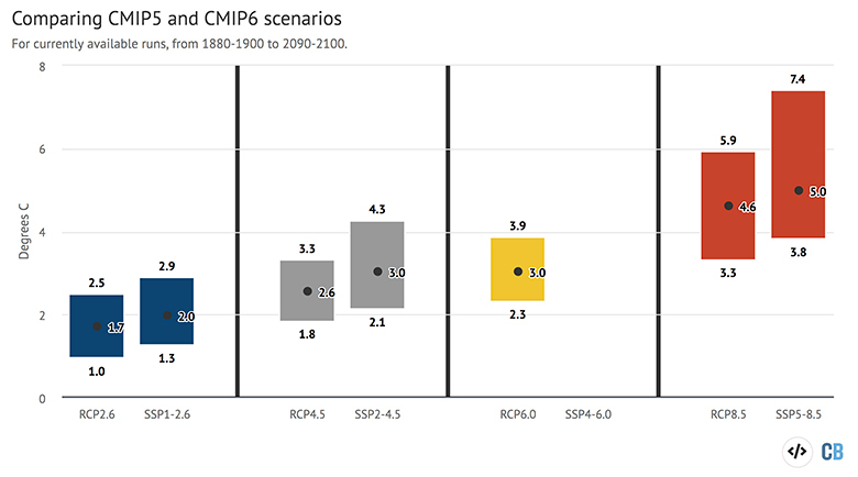 CMIP5 and CMIP6 warming between 1880-1900 and 2090-2100 for RCP scenarios and their new analogues