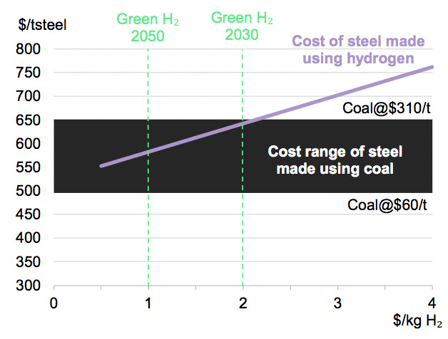 Cost of steel made using hydrogen and coal